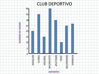 CLUB DEPORTIVO
NUMERODESOCIOS
DEPORTES
NATACION
BALONCESTO
FUTBOL
VOLEIBOL
ATLETISMO
TENIS
BALONMANO
GIMNASIA
0
5
10
15
20
25
30
35
40
 