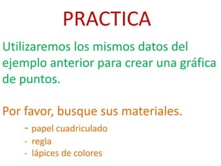 PRACTICA
Utilizaremos los mismos datos del
ejemplo anterior para crear una gráfica
de puntos.
Por favor, busque sus materiales.
- papel cuadriculado
- regla
- lápices de colores
 