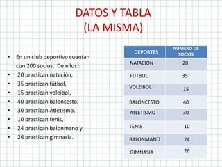 DATOS Y TABLA
(LA MISMA)
• En un club deportivo cuentan
con 200 socios. De ellos :
• 20 practican natación,
• 35 practican fútbol,
• 15 practican voleibol,
• 40 practican baloncesto,
• 30 practican Atletismo,
• 10 practican tenis,
• 24 practican balonmano y
• 26 practican gimnasia.
DEPORTES
NUMERO DE
SOCIOS
20
FUTBOL
VOLEIBOL
BALONCESTO
ATLETISMO
TENIS
BALONMANO
GIMNASIA
35
15
40
30
10
24
26
NATACION
 