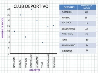 DEPORTES
NUMERO DE
SOCIOS
20
FUTBOL
VOLEIBOL
BALONCESTO
ATLETISMO
TENIS
BALONMANO
GIMNASIA
35
15
40
30
10
24
26
NATACION
CLUB DEPORTIVO
DEPORTES
NUMERODESOCIOS
NATACION
BALONCESTO
FUTBOL
VOLEIBOL
ATLETISMO
TENIS
BALONMANO
GIMNASIA0
5
10
15
20
25
30
35
40
 