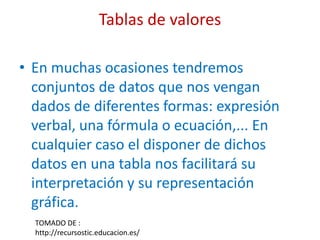 Tablas de valores
• En muchas ocasiones tendremos
conjuntos de datos que nos vengan
dados de diferentes formas: expresión
verbal, una fórmula o ecuación,... En
cualquier caso el disponer de dichos
datos en una tabla nos facilitará su
interpretación y su representación
gráfica.
TOMADO DE :
http://recursostic.educacion.es/
 