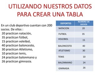 En un club deportivo cuentan con 200
socios. De ellos :
20 practican natación,
35 practican fútbol,
15 practican voleibol,
40 practican baloncesto,
30 practican Atletismo,
10 practican tenis,
24 practican balonmano y
26 practican gimnasia.
DEPORTES
NUMERO DE
SOCIOS
20
FUTBOL
VOLEIBOL
BALONCESTO
ATLETISMO
TENIS
BALONMANO
GIMNASIA
35
15
40
30
10
24
26
NATACION
UTILIZANDO NUESTROS DATOS
PARA CREAR UNA TABLA
 