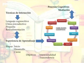 Procesos Cognitivos
Mediación
Técnicas de Interacción
Lenguaje cognoscitivo
Clima psicoafectivo
Pregunta
Retroalimentación
Experiencia de Aprendizaje
Etapas Inicio
Desarrollo
Cierre
Objetivos Intencionalidad
Trascendencia
 