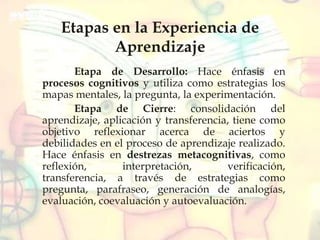 Etapas en la Experiencia de
Aprendizaje
Etapa de Desarrollo: Hace énfasis en
procesos cognitivos y utiliza como estrategias los
mapas mentales, la pregunta, la experimentación.
Etapa de Cierre: consolidación del
aprendizaje, aplicación y transferencia, tiene como
objetivo reflexionar acerca de aciertos y
debilidades en el proceso de aprendizaje realizado.
Hace énfasis en destrezas metacognitivas, como
reflexión, interpretación, verificación,
transferencia, a través de estrategias como
pregunta, parafraseo, generación de analogías,
evaluación, coevaluación y autoevaluación.
 