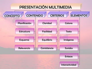 PRESENTACIÓN MULTIMEDIA

CONCEPTO      CONTENIDO        CRITERIOS        ELEMENTOS

      Planificación    Claridad            Colores


       Estructura      Facilidad           Texto


       Esquema         Equilibrio       Imágenes


       Relevancia     Consistencia         Sonidos


                                           Enlaces


                                      Interactividad
 