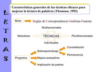Características generales de las técnicas eficaces para
mejorar la lectura de palabras (Thomson, 1992)

  Base          Reglas de Correspondencia Grafema-Fonema
                      Multisensoriales


    Modulares          TÉCNICAS               Pluridireccionales

                        Individuales
                                           Consolidación
                   Sobreaprendizaje
                                           Permanencia
  Programa         Mejora autoestima

                   Implicación de padres
 