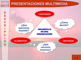 PRESENTACIONES MULTIMEDIA

D
                      CONTENIDO
E
S
C                                   ¿Cómo
R          ¿Qué                     decirlo?
I       queremos
                      DESARROLLO
        trasmitir?      DE UNA
P
                     PRESENTACIÓN
C
I
Ó    ELEMENTOS                        CRITERIOS
N                         ¿Qué
                        recursos
                       tenemos?
 