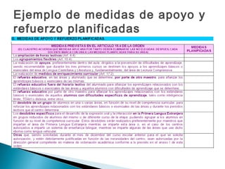 Ejemplo de medidas de apoyo y
refuerzo planificadas
 
