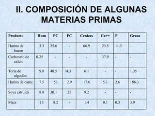 II. COMPOSICIÓN DE ALGUNAS
MATERIAS PRIMAS
Producto Hum PC FC Cenizas Ca++ P Grasa
Harina de
hueso
3.3 25.6 - 66.9 23.5 11.3 -
Carbonato de
calcio
0.25 - - - 37.9 - -
Torta de
algodón
9.8 40.5 14.3 6.1 - - 1.35
Harina de carne 7.5 53 2.9 17.6 5.1 2.6 186.3
Soya estruida 8.8 30.1 25 9.2 - - -
Maíz 13 8.2 - 1.4 0.1 0.3 3.9
 