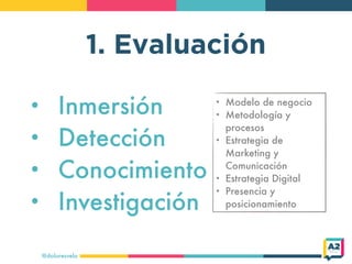 @doloresvela
1. Evaluación
• Inmersión
• Detección
• Conocimiento
• Investigación
• Modelo de negocio
• Metodología y
procesos
• Estrategia de
Marketing y
Comunicación
• Estrategia Digital
• Presencia y
posicionamiento
 