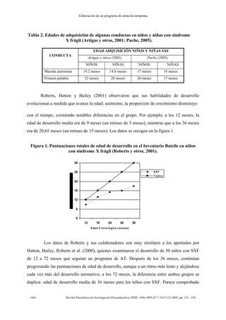 Elaboración de un programa de atención temprana
-164- Revista Electrónica de Investigación Psicoeducativa, ISSN: 1696-2095.Nº 7, Vol 3 (3) 2005, pp. 151 - 192.
Tabla 2. Edades de adquisición de algunas conductas en niños y niñas con síndrome
X frágil (Artigas y otros, 2001; Puche, 2005).
EDAD ADQUISICIÓN NIÑOS Y NIÑAS SXF
Artigas y otros (2001) Puche (2005)
CONDUCTA
NIÑOS NIÑAS NIÑOS NIÑAS
Marcha autónoma 19.2 meses 14.8 meses 17 meses 16 meses
Primera palabra 32 meses 20 meses 26 meses 17 meses
Roberts, Hatton y Bailey (2001) observaron que sus habilidades de desarrollo
evolucionan a medida que avanza la edad; asimismo, la proporción de crecimiento disminuye
con el tiempo, existiendo notables diferencias en el grupo. Por ejemplo, a los 12 meses, la
edad de desarrollo media era de 9 meses (un retraso de 3 meses), mientras que a los 36 meses
era de 20,65 meses (un retraso de 15 meses). Los datos se recogen en la figura 1.
Figura 1. Puntuaciones totales de edad de desarrollo en el Inventario Batelle en niños
con síndrome X frágil (Roberts y otros, 2001).
Los datos de Roberts y sus colaboradores son muy similares a los aportados por
Hatton, Bailey, Roberts et al. (2000), quienes examinaron el desarrollo de 50 niños con SXF
de 12 a 72 meses que seguían un programa de AT. Después de los 36 meses, continúan
progresando las puntuaciones de edad de desarrollo, aunque a un ritmo más lento y alejándose
cada vez más del desarrollo normativo; a los 72 meses, la diferencia entre ambos grupos se
duplica: edad de desarrollo media de 36 meses para los niños con SXF. Parece comprobado
0
6
12
18
24
30
36
12 18 24 30 36
Edad C ro no ló gica (meses)
SXF
T í pico
 