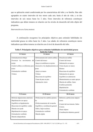 Isidoro Candel Gil
Revista Electrónica de Investigación Psicoeducativa, ISSN: 1696-2095.Nº 7, Vol 3 (3) 2005, pp. 151 - 192. - 169 -
que su aplicación estará condicionada por las características del niño y su familia. Han sido
agrupados en cuatro intervalos de tres meses cada uno, hasta el año de vida; y en dos
intervalos de seis meses hasta los 2 años. Estos intervalos de referencia constituyen
indicadores que deben tomarse en relación con los niveles de desarrollo del niño objeto del
programa.
Intervención en el área motora
A continuación recogemos los principales objetivos para estimular habilidades de
motricidad gruesa en niños hasta los 2 años. Las edades de referencia constituyen meros
indicadores que deben tomarse en relación con el nivel de desarrollo del niño.
Tabla 5. Principales objetivos para estimular habilidades de motricidad gruesa
hasta los 2 años.
0-3 meses 3-6 meses 6-9 meses
-Estimulación de reflejos
-Favorecer los movimientos del
cuerpo
-Control cefálico en diferentes posi-
ciones
-Estimulación vestibular
-Volteos
-Reforzamiento del control cefálico
-Control del tronco
-Apoyo en antebrazos en prono
-Iniciación a los desplazamientos en
prono
-Apoyo en manos
-Volteos
-Reacciones de equilibrio
-Toma de peso en pies
-Sedestación: inicio
-Posición de rodillas
-Control del tronco
-Sedestación con apoyo
-Toma de peso en manos
-Rastreo
-Reacciones de equilibrio
-Sedestación sin apoyos
-Equilibrio en sedestación
-Mantenimiento en cuatro apoyos
-Marcha de rodillas. Gateo
-Cambios posturales
-Bipedestación
-Estimulación vestibular
9-12 meses 12-18 meses 18-24 meses
-Reforzar adquisiciones anteriores
-Bipedestación con apoyo
-Equilibrio en bipedestación
-Reacciones de equilibrio: caídas
-Marcha con ayuda
-Bipedestación sin apoyo
-Estimulación vestibular
-Marcha independiente
-Perfeccionar los cambios postura-
les
-Perfeccionamiento de la marcha
-Equilibrio y coordinación general
-Subir y bajar escaleras
-Estimulación vestibular
-Marcha rápida
-Reforzar y perfeccionar adquisi-
ciones
-Control del movimiento. Saltos
-Carrera
-Patear objetos
-Coordinación dinámica general
 