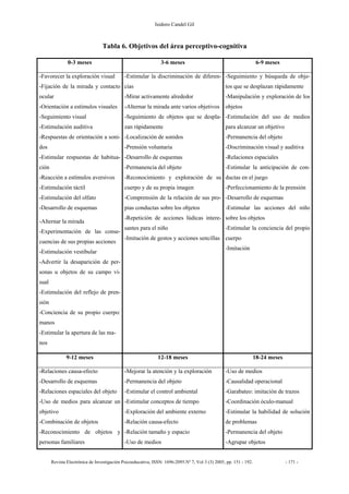 Isidoro Candel Gil
Revista Electrónica de Investigación Psicoeducativa, ISSN: 1696-2095.Nº 7, Vol 3 (3) 2005, pp. 151 - 192. - 171 -
Tabla 6. Objetivos del área perceptivo-cognitiva
0-3 meses 3-6 meses 6-9 meses
-Favorecer la exploración visual
-Fijación de la mirada y contacto
ocular
-Orientación a estímulos visuales
-Seguimiento visual
-Estimulación auditiva
-Respuestas de orientación a soni-
dos
-Estimular respuestas de habitua-
ción
-Reacción a estímulos aversivos
-Estimulación táctil
-Estimulación del olfato
-Desarrollo de esquemas
-Alternar la mirada
-Experimentación de las conse-
cuencias de sus propias acciones
-Estimulación vestibular
-Advertir la desaparición de per-
sonas u objetos de su campo vi-
sual
-Estimulación del reflejo de pren-
sión
-Conciencia de su propio cuerpo:
manos
-Estimular la apertura de las ma-
nos
-Estimular la discriminación de diferen-
cias
-Mirar activamente alrededor
-Alternar la mirada ante varios objetivos
-Seguimiento de objetos que se despla-
zan rápidamente
-Localización de sonidos
-Prensión voluntaria
-Desarrollo de esquemas
-Permanencia del objeto
-Reconocimiento y exploración de su
cuerpo y de su propia imagen
-Comprensión de la relación de sus pro-
pias conductas sobre los objetos
-Repetición de acciones lúdicas intere-
santes para el niño
-Imitación de gestos y acciones sencillas
-Seguimiento y búsqueda de obje-
tos que se desplazan rápidamente
-Manipulación y exploración de los
objetos
-Estimulación del uso de medios
para alcanzar un objetivo
-Permanencia del objeto
-Discriminación visual y auditiva
-Relaciones espaciales
-Estimular la anticipación de con-
ductas en el juego
-Perfeccionamiento de la prensión
-Desarrollo de esquemas
-Estimular las acciones del niño
sobre los objetos
-Estimular la conciencia del propio
cuerpo
-Imitación
9-12 meses 12-18 meses 18-24 meses
-Relaciones causa-efecto
-Desarrollo de esquemas
-Relaciones espaciales del objeto
-Uso de medios para alcanzar un
objetivo
-Combinación de objetos
-Reconocimiento de objetos y
personas familiares
-Mejorar la atención y la exploración
-Permanencia del objeto
-Estimular el control ambiental
-Estimular conceptos de tiempo
-Exploración del ambiente externo
-Relación causa-efecto
-Relación tamaño y espacio
-Uso de medios
-Uso de medios
-Causalidad operacional
-Garabateo: imitación de trazos
-Coordinación óculo-manual
-Estimular la habilidad de solución
de problemas
-Permanencia del objeto
-Agrupar objetos
 