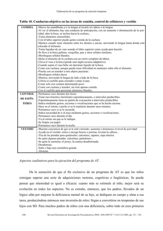 Elaboración de un programa de atención temprana
-180- Revista Electrónica de Investigación Psicoeducativa, ISSN: 1696-2095.Nº 7, Vol 3 (3) 2005, pp. 151 - 192.
Tabla 10. Conductas-objetivo en las áreas de comida, control de esfínteres y vestido
COMIDA -Mueve las mandíbulas y/o la lengua al tocarle los labios o la lengua.
-Al ver el alimento, hay una conducta de anticipación, con un aumento o disminución de la acti-
vidad: abre la boca, se inclina hacia la cuchara...
-Toma alimentos semisólidos.
-Con el labio superior puede quitar comida de la cuchara.
-Mastica cuando tiene alimento entre los dientes o encías, moviendo la lengua hasta donde está
colocado el alimento.
-Toma líquidos de un vaso usando el labio superior como ayuda para hacerlo.
-Se lleva a la boca galletas, rosquillas, pan y otros sólidos similares.
-Mordisquea sólidos blandos.
-Quita el alimento de la cuchara con un cierre completo de labios.
-Lleva el vaso a la boca (puede usar algún recurso adaptativo).
-Cuando sujeta el vaso bebe sin derramar líquido de la boca.
-Come con cuchara, aunque puede tener dificultad en mantener sobre ella el alimento.
-Pincha con un tenedor u otro objeto punzante.
-Mordisquea sólidos duros.
-Mastica, moviendo la lengua de lado a lado de la boca.
-Utiliza el cuchillo para extender o untar el pan.
-Come solo con cuchara derramando poco.
-Come con cuchara y tenedor, sin tirar apenas comida.
-Usa el cuchillo para presionar alimentos blandos.
CONTROL
DE ESFÍN-
TERES
-Permanece seco durante dos horas.
-Tiene movimientos intestinales espontáneamente, a intervalos predecibles.
-Espontáneamente tiene un patrón de evacuación a intervalos predecibles.
-Indica mediante gestos, acciones o vocalizaciones que se ha hecho encima.
-Hace en el retrete o jarrito si se le mantiene durante unos minutos.
-Permanece seco si se le recuerda.
-Indica necesidad de ir al aseo mediante gestos, acciones o vocalizaciones.
-Permanece seco durante el día.
-Va al retrete sin que se le indique.
-Se limpia con papel.
-Permanece seco durante la noche.
VESTIDO -Muestra conciencia de que se le está vistiendo: aumenta o disminuye el nivel de actividad.
-Ayuda en el vestido: estira o encoge brazos o piernas, levanta la cabeza...
-Tira de las prendas para quitárselas: calcetines, zapatos, ropa interior.
-Se quita algunas prendas: calcetines, pantalones...
-Se quita la camiseta, el jersey, la camisa desabotonada.
-Desabotona.
-Sube o baja una cremallera grande.
-Abotona.
Aspectos cualitativos para la ejecución del programa de AT.
Da la sensación de que el fin exclusivo de un programa de AT es que los niños
consigan superar una serie de adquisiciones motoras, cognitivas o lingüísticas. Se puede
pensar que intensidad es igual a eficacia: cuanto más se estimule al niño, mejor será su
evolución en todos los aspectos. No es extraño, entonces, que los padres, llevados de un
lógico afán por mejorar la deficiencia mental de su hijo, se dediquen en cuerpo y alma a esa
tarea, produciéndose entonces una inversión de roles: llegan a convertirse en terapeutas de sus
hijos con SD. Para muchos padres de niños con una deficiencia, sobre todo en esos primeros
 