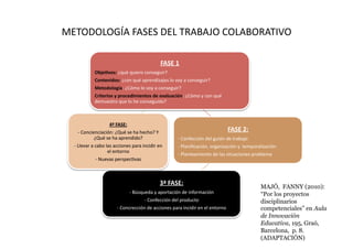 FASE	
  1	
  
Obje<vos:	
  ¿qué	
  quiero	
  conseguir?	
  
Contenidos:	
  ¿con	
  qué	
  aprendizajes	
  lo	
  voy	
  a	
  conseguir?	
  
Metodología:	
  ¿Cómo	
  lo	
  voy	
  a	
  conseguir?	
  
Criterios	
  y	
  procedimientos	
  de	
  evaluación:	
  ¿Cómo	
  y	
  con	
  qué	
  
demuestro	
  que	
  lo	
  he	
  conseguido?	
  
FASE	
  2:	
  
-­‐	
  Confección	
  del	
  guión	
  de	
  trabajo	
  
-­‐	
  Planiﬁcación,	
  organización	
  y	
  	
  temporalización	
  
-­‐	
  Planteamiento	
  de	
  las	
  situaciones-­‐problema	
  
3ª	
  FASE:	
  
-­‐	
  Búsqueda	
  y	
  aportación	
  de	
  información	
  
-­‐	
  Confección	
  del	
  producto	
  
-­‐	
  Concrección	
  de	
  acciones	
  para	
  incidir	
  en	
  el	
  entorno	
  
4ª	
  FASE:	
  
-­‐	
  Concienciación:	
  ¿Qué	
  se	
  ha	
  hecho?	
  Y	
  
¿Qué	
  se	
  ha	
  aprendido?	
  
-­‐	
  Llevar	
  a	
  cabo	
  las	
  acciones	
  para	
  incidir	
  en	
  
el	
  entorno	
  
-­‐	
  Nuevas	
  perspecZvas	
  
MAJÓ, FANNY (2010):
“Por los proyectos
disciplinarios
competenciales” en Aula
de Innovación
Educativa, 195, Graó,
Barcelona, p. 8.
(ADAPTACIÓN)
METODOLOGÍA	
  FASES	
  DEL	
  TRABAJO	
  COLABORATIVO	
  
 