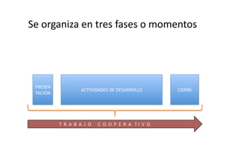 Se	
  organiza	
  en	
  tres	
  fases	
  o	
  momentos	
  
PRESEN
TACIÓN	
  
ACTIVIDADES	
  DE	
  DESARROLLO	
   CIERRE	
  
	
  	
  	
  	
  	
  	
  	
  	
  	
  	
  	
  	
  	
  	
  	
  	
  	
  	
  	
  	
  	
  	
  	
  	
  	
  	
  T	
  	
  R	
  	
  A	
  	
  B	
  	
  A	
  	
  J	
  	
  O	
  	
  	
  	
  	
  	
  C	
  	
  O	
  	
  O	
  	
  P	
  	
  E	
  	
  R	
  	
  A	
  	
  	
  T	
  I	
  	
  V	
  	
  O	
  
 