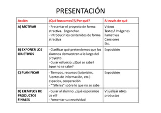 PRESENTACIÓN	
  
Acción	
   ¿Qué	
  buscamos?/¿Por	
  qué?	
   A	
  través	
  de	
  qué	
  
A)	
  MOTIVAR	
   -­‐	
  Presentar	
  el	
  proyecto	
  de	
  forma	
  
atracZva.	
  	
  Enganchar.	
  
-­‐	
  Introducir	
  los	
  contenidos	
  de	
  forma	
  
atracZva	
  	
  
Vídeos	
  
Textos/	
  Imágenes	
  
llamaZvas	
  
Canciones	
  
Etc.	
  	
  
B)	
  EXPONER	
  LOS	
  
OBJETIVOS	
  
-­‐	
  Clariﬁcar	
  qué	
  pretendemos	
  que	
  los	
  
alumnos	
  demuestren	
  a	
  lo	
  largo	
  del	
  
proyecto	
  
-­‐	
  Guiar	
  esfuerzo:	
  ¿Qué	
  se	
  sabe?	
  
¿qué	
  no	
  se	
  sabe?	
  
Exposición	
  
C)	
  PLANIFICAR	
  	
   -­‐	
  Tiempos,	
  recursos	
  (tutoriales,	
  
fuentes	
  de	
  información,	
  etc.)	
  
espacios,	
  cooperación	
  
-­‐	
  “Talleres”	
  sobre	
  lo	
  que	
  no	
  se	
  sabe	
  
Exposición	
  
D)	
  EJEMPLOS	
  DE	
  
PRODUCTOS	
  
FINALES	
  
-­‐	
  Guiar	
  al	
  alumno.	
  ¿qué	
  esperamos	
  
de	
  él?	
  
-­‐	
  Fomentar	
  su	
  creaZvidad	
  
Visualizar	
  otros	
  
productos	
  
 