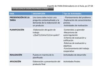 FASE	
   DESCRIPCIÓN	
   Tipo	
  de	
  Ac<vidades	
  
PRESENTACIÓN	
  DE	
  LA	
  
TAREA	
  
Una	
  tarea	
  debe	
  incluir	
  una	
  
pregunta	
  contextualizada	
  y	
  la	
  
demanda	
  de	
  la	
  elaboración	
  de	
  
un	
  producto	
  
	
  -­‐	
  Planteamiento	
  del	
  problema	
  
-­‐ Exploración	
  de	
  conocimientos	
  
previos.	
  	
  
-­‐ AcZvidades	
  de	
  moZvación	
  
PLANIFICACIÓN	
   -­‐ Elaboración	
  del	
  guión	
  de	
  
trabajo	
  
-­‐ ¿Qué?/¿Cómo?/¿Con	
  quién?	
  
-­‐ Contenidos	
  a	
  aprender	
  
-­‐ Mecanismo	
  de	
  
autorregulación	
  
-­‐ Criterios	
  de	
  evaluación	
  y	
  
caliﬁcación	
  
-­‐ Rúbricas	
  de	
  evaluación	
  y	
  
objeZvos	
  
-­‐ Funcionamiento	
  del	
  trabajo	
  
cooperaZvo	
  
REALIZACIÓN	
   Puesta	
  en	
  marcha	
  de	
  lo	
  
planiﬁcado	
  
AcZvidades	
  de	
  desarrollo	
  
APLICACIÓN	
   Elaboración	
  y	
  presentación	
  del	
  
producto	
  ﬁnal	
  
AcZvidades	
  ﬁnales	
  
LA	
  SECUENCIA	
  DIDÁCTICA	
  PASO	
  A	
  PASO	
  
A	
  parZr	
  de	
  VVAA:Ordenadores	
  en	
  el	
  Aula,	
  ps.57-­‐58	
  
 