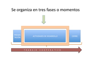 Se	
  organiza	
  en	
  tres	
  fases	
  o	
  momentos	
  
PRESEN
TACIÓN	
  
ACTIVIDADES	
  DE	
  DESARROLLO	
   CIERRE	
  
	
  	
  	
  	
  	
  	
  	
  	
  	
  	
  	
  	
  	
  	
  	
  	
  	
  	
  	
  	
  	
  	
  	
  	
  	
  	
  T	
  	
  R	
  	
  A	
  	
  B	
  	
  A	
  	
  J	
  	
  O	
  	
  	
  	
  	
  	
  C	
  	
  O	
  	
  O	
  	
  P	
  	
  E	
  	
  R	
  	
  A	
  	
  	
  T	
  I	
  	
  V	
  	
  O	
  
 
