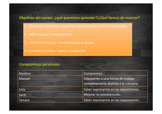 1.	
  	
  Queremos	
  aprender	
  a	
  organizar	
  correctamente	
  toda	
  la	
  información.	
  
2.	
  	
  Saber	
  resumir	
  correctamente.	
  
3.	
  	
  Queremos	
  mejorar	
  nuestro	
  trabajo	
  en	
  grupo.	
  
4.	
  Aprender	
  a	
  realizar	
  mapas	
  conceptuales	
  
ObjeZvos	
  del	
  equipo.	
  ¿qué	
  queremos	
  aprender?/¿Qué	
  hemos	
  de	
  mejorar?
Nombre	
   Compromiso	
  
Manuel	
   Adaptarme	
  a	
  una	
  forma	
  de	
  trabajo	
  
completamente	
  disZnta	
  a	
  la	
  ruZnaria.	
  
Julia	
   Saber	
  expresarme	
  en	
  las	
  exposiciones.	
  
SanZ	
  	
   Mejorar	
  la	
  concentración.	
  
Tamara	
   Saber	
  expresarme	
  en	
  las	
  exposiciones.	
  
Compromisos	
  personales
 
