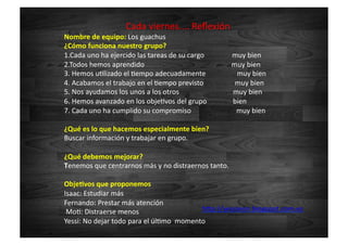   	
   	
   	
   Cada	
  viernes....	
  Reﬂexión	
  
Nombre	
  de	
  equipo:	
  Los	
  guachus	
  
¿Cómo	
  funciona	
  nuestro	
  grupo?	
  
1.Cada	
  uno	
  ha	
  ejercido	
  las	
  tareas	
  de	
  su	
  cargo	
  	
  	
  	
  	
  	
  	
  	
  	
  	
  	
  	
  	
  	
  	
  	
  muy	
  bien	
  
2.Todos	
  hemos	
  aprendido	
  	
  	
  	
  	
  	
  	
  	
  	
  	
  	
  	
  	
  	
  	
  	
  	
  	
  	
  	
  	
  	
  	
  	
  	
  	
  	
  	
  	
  	
  	
  	
  	
  	
  	
  	
  	
  	
  	
  	
  	
  	
  	
  	
  	
  	
  	
  	
  	
  	
  muy	
  bien	
  
3.	
  Hemos	
  uZlizado	
  el	
  Zempo	
  adecuadamente	
  	
  	
  	
  	
  	
  	
  	
  	
  	
  	
  	
  	
  	
  	
  	
  	
  	
  muy	
  bien	
  
4.	
  Acabamos	
  el	
  trabajo	
  en	
  el	
  Zempo	
  previsto	
  	
  	
  	
  	
  	
  	
  	
  	
  	
  	
  	
  	
  	
  	
  	
  	
  	
  muy	
  bien	
  
5.	
  Nos	
  ayudamos	
  los	
  unos	
  a	
  los	
  otros	
  	
  	
  	
  	
  	
  	
  	
  	
  	
  	
  	
  	
  	
  	
  	
  	
  	
  	
  	
  	
  	
  	
  	
  	
  	
  	
  	
  	
  	
  	
  muy	
  bien	
  
6.	
  Hemos	
  avanzado	
  en	
  los	
  objeZvos	
  del	
  grupo	
  	
  	
  	
  	
  	
  	
  	
  	
  	
  	
  	
  	
  	
  	
  bien	
  
7.	
  Cada	
  uno	
  ha	
  cumplido	
  su	
  compromiso	
  	
  	
  	
  	
  	
  	
  	
  	
  	
  	
  	
  	
  	
  	
  	
  	
  	
  	
  	
  	
  	
  	
  	
  	
  	
  muy	
  bien	
  
¿Qué	
  es	
  lo	
  que	
  hacemos	
  especialmente	
  bien?	
  
Buscar	
  información	
  y	
  trabajar	
  en	
  grupo.	
  
¿Qué	
  debemos	
  mejorar?	
  
Tenemos	
  que	
  centrarnos	
  más	
  y	
  no	
  distraernos	
  tanto.	
  
Obje<vos	
  que	
  proponemos	
  
Isaac:	
  Estudiar	
  más	
  
Fernando:	
  Prestar	
  más	
  atención	
  
	
  MoZ:	
  Distraerse	
  menos	
  
Yessi:	
  No	
  dejar	
  todo	
  para	
  el	
  úlZmo	
  	
  momento	
  
h=p://yessleon.blogspot.com.es	
  	
  
 