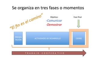 Se	
  organiza	
  en	
  tres	
  fases	
  o	
  momentos	
  
PRESEN
TACIÓN	
  
ACTIVIDADES	
  DE	
  DESARROLLO	
   CIERRE	
  
	
  	
  	
  	
  	
  	
  	
  	
  	
  	
  	
  	
  	
  	
  	
  	
  	
  	
  	
  	
  	
  	
  	
  	
  	
  	
  T	
  	
  R	
  	
  A	
  	
  B	
  	
  A	
  	
  J	
  	
  O	
  	
  	
  	
  	
  	
  C	
  	
  O	
  	
  O	
  	
  P	
  	
  E	
  	
  R	
  	
  A	
  	
  	
  T	
  I	
  	
  V	
  	
  O	
  
	
   ObjeZvo:	
  
-­‐ Comunicar	
  
-­‐ Demostrar	
  
Fase	
  ﬁnal	
  
 