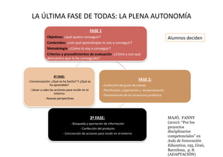 FASE	
  1	
  
Obje<vos:	
  ¿qué	
  quiero	
  conseguir?	
  
Contenidos:	
  ¿con	
  qué	
  aprendizajes	
  lo	
  voy	
  a	
  conseguir?	
  
Metodología:	
  ¿Cómo	
  lo	
  voy	
  a	
  conseguir?	
  
Criterios	
  y	
  procedimientos	
  de	
  evaluación:	
  ¿Cómo	
  y	
  con	
  qué	
  
demuestro	
  que	
  lo	
  he	
  conseguido?	
  
FASE	
  2:	
  
-­‐	
  Confección	
  del	
  guión	
  de	
  trabajo	
  
-­‐	
  Planiﬁcación,	
  organización	
  y	
  	
  temporalización	
  
-­‐	
  Planteamiento	
  de	
  las	
  situaciones-­‐problema	
  
3ª	
  FASE:	
  
-­‐	
  Búsqueda	
  y	
  aportación	
  de	
  información	
  
-­‐	
  Confección	
  del	
  producto	
  
-­‐	
  Concrección	
  de	
  acciones	
  para	
  incidir	
  en	
  el	
  entorno	
  
4ª	
  FASE:	
  
-­‐	
  Concienciación:	
  ¿Qué	
  se	
  ha	
  hecho?	
  Y	
  ¿Qué	
  se	
  
ha	
  aprendido?	
  
-­‐	
  Llevar	
  a	
  cabo	
  las	
  acciones	
  para	
  incidir	
  en	
  el	
  
entorno	
  
-­‐	
  Nuevas	
  perspecZvas	
  
MAJÓ, FANNY
(2010): “Por los
proyectos
disciplinarios
competenciales” en
Aula de Innovación
Educativa, 195, Graó,
Barcelona, p. 8.
(ADAPTACIÓN)
LA	
  ÚLTIMA	
  FASE	
  DE	
  TODAS:	
  LA	
  PLENA	
  AUTONOMÍA	
  
Alumnos	
  deciden	
  
 