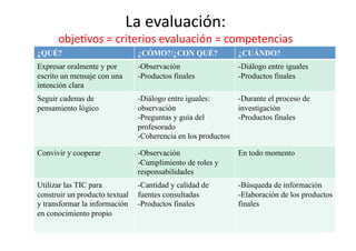 La	
  evaluación:	
  	
  
objeZvos	
  =	
  criterios	
  evaluación	
  =	
  competencias	
  
¿QUÉ? ¿CÓMO?/¿CON QUÉ? ¿CUÁNDO?
Expresar oralmente y por
escrito un mensaje con una
intención clara
- Observación
- Productos finales
- Diálogo entre iguales
- Productos finales
Seguir cadenas de
pensamiento lógico
- Diálogo entre iguales:
observación
- Preguntas y guía del
profesorado
- Coherencia en los productos
- Durante el proceso de
investigación
- Productos finales
Convivir y cooperar - Observación
- Cumplimiento de roles y
responsabilidades
En todo momento
Utilizar las TIC para
construir un producto textual
y transformar la información
en conocimiento propio
- Cantidad y calidad de
fuentes consultadas
- Productos finales
- Búsqueda de información
- Elaboración de los productos
finales
 