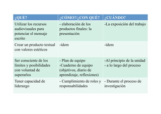 ¿QUÉ? ¿CÓMO?/¿CON QUÉ? ¿CUÁNDO?
Utilizar los recursos
audiovisuales para
potenciar el mensaje
escrito
- elaboración de los
productos finales: la
presentación
- La exposición del trabajo
Crear un producto textual
con valores estéticos
- ídem - ídem
Ser consciente de los
límites y posibilidades
con voluntad de
superarlos
- Plan de equipo
- Cuaderno de equipo
(objetivos, diario de
aprendizaje, reflexiones)
- Al principio de la unidad
- a lo largo del proceso
Tener capacidad de
liderazgo
- Cumplimiento de roles y
responsabilidades
- Durante el proceso de
investigación
 