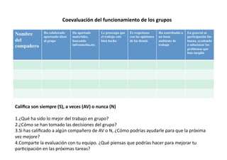   Coevaluación	
  del	
  funcionamiento	
  de	
  los	
  grupos	
  
Nombre
del
compañero
Ha colaborado
aportando ideas
al grupo
Ha aportado
materiales,
buscando
infroamción,etc.
Le preocupa que
el trabajo esté
bien hecho
Es respetuoso
con las opiniones
de los demás
Ha contribuido a
un buen
ambiente de
trabajo
En general su
participación fue
buena, ayudando
a solucionar los
problemas que
han surgido
Caliﬁca	
  son	
  siempre	
  (S),	
  a	
  veces	
  (AV)	
  o	
  nunca	
  (N)	
  
1. ¿Qué	
  ha	
  sido	
  lo	
  mejor	
  del	
  trabajo	
  en	
  grupo?	
  
2. ¿Cómo	
  se	
  han	
  tomado	
  las	
  decisiones	
  del	
  grupo?	
  
3. Si	
  has	
  caliﬁcado	
  a	
  algún	
  compañero	
  de	
  AV	
  o	
  N,	
  ¿Cómo	
  podrías	
  ayudarle	
  para	
  que	
  la	
  próxima	
  
vez	
  mejore?	
  
4. Comparte	
  la	
  evaluación	
  con	
  tu	
  equipo.	
  ¿Qué	
  piensas	
  que	
  podrías	
  hacer	
  para	
  mejorar	
  tu	
  
parZcipación	
  en	
  las	
  próximas	
  tareas?	
  
 