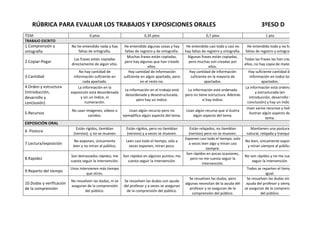 !!!!!!RÚBRICA!PARA!EVALUAR!LOS!TRABAJOS!Y!EXPOSICIONES!ORALES!!!!!!!!!!!!!!!!!!!!!!!!!!!!!!3ºESO!D!
ÍTEM! 0!ptos! 0,35!ptos! 0,7!ptos! 1!pto!
TRABAJO!ESCRITO!
1.Comprensión!y!
ortografía!
No!he!entendido!nada!y!hay!
faltas!de!ortografía.!
He!entendido!algunas!cosas!y!hay!
faltas!de!registro!y!de!ortografía.!
He!entendido!casi!todo!y!casi!no!
hay!faltas!de!registro!y!ortografía.!
He!entendido!todo!y!no!hay!
faltas!de!registro!y!ortografía.!
2.CopiarEPegar!
Las!frases!están!copiadas!
directamente!de!algún!sitio.!
Muchas!frases!están!copiadas,!
pero!hay!algunas!que!han!creado!
ellos.!
Algunas!frases!están!copiadas,!
pero!muchas!son!creadas!por!
ellos.!
Todas!las!frases!las!han!creado!
ellos,!no!hay!copia!de!material.!
3.Cantidad!
No!hay!cantidad!de!
información!suficiente!en!
cada!apartado.!
Hay!cantidad!de!información!
suficiente!en!algún!apartado,!pero!
en!el!resto!no.!
Hay!cantidad!de!información!
suficiente!en!la!mayoría!de!
apartados.!
Hay!suficiente!cantidad!de!
información!en!todos!los!
apartados.!
4.Orden!y!estructura!
(introducción,!
desarrollo!y!
conclusión)!
La!información!en!la!
exposición!está!desordenada!
y!sin!un!índice,!ni!
numeración.!
La!información!en!el!trabajo!está!
desordenada!y!desestructurada,!
pero!hay!un!índice.!
La!información!está!ordenada!
pero!no!tiene!estructura.!Además!
sí!hay!índice.!
La!información!está!ordenada!
y!estructurada!(en!
introducción,!desarrollo!y!
conclusión)!y!hay!un!índice.!
5.Recursos!
No!usan!imágenes,!vídeos!o!
sonidos.!
Usan!algún!recurso!pero!no!
ejemplifica!algún!aspecto!del!tema.!
Usan!algún!recurso!que!sí!ilustra!
algún!aspecto!del!tema.!
Usan!varios!recursos!y!todos!
ilustran!algún!aspecto!del!
tema.!
EXPOSICIÓN!ORAL!
6.!Postura!
Están!rígidos,!tiemblan!
(nervios)!!y!no!se!mueven!
Están!rígidos,!pero!no!tiemblan!
(nervios)!y!a!veces!se!mueven.!
Están!relajados,!no!tiemblan!
(nervios)!pero!no!se!mueven.!
Mantienen!una!postura!
natural,!relajada!y!tranquila.!
7.Lectura/exposición!
No!exponen,!únicamente!
leen!y!no!miran!al!público.!
Leen!casi!todo!el!tiempo,!sólo!a!
veces!exponen,!miran!poco.!
Exponen!casi!todo!el!tiempo,!solo!
a!veces!leen!algo!y!miran!casi!
siempre.!
No!leen,!únicamente!exponen!
y!miran!siempre!al!público.!
8.Rapidez!
Son!demasiados!rápidos;!me!
cuesta!seguir!la!intervención.!
Son!rápidos!en!algunos!puntos;!me!
cuesta!seguir!la!intervención.!
Son!rápidos!en!pocas!ocasiones,!
pero!no!me!cuesta!seguir!la!
intervención.!
No!son!rápidos!y!no!me!cuesta!
seguir!la!intervención.!
9.Reparto!del!tiempo!
Unos!intervienen!más!tiempo!
que!otros.!
!
Todos!se!reparten!el!tiempo!
igual.!
10.Dudas!y!verificación!
de!la!comprensión!
No!resuelven!las!dudas,!ni!se!
aseguran!de!la!comprensión!
del!público.!
Se!resuelven!las!dudas!con!ayuda!
del!profesor!y!a!veces!se!aseguran!
de!la!comprensión!del!público.!
Se!resuelven!las!dudas,!pero!
algunas!necesitan!de!la!ayuda!del!
profesor!y!se!aseguran!de!la!
comprensión!del!público.!
Se!resuelven!las!dudas!sin!la!
ayuda!del!profesor!y!siempre!
se!aseguran!de!la!comprensión!
del!público.!
!
 
