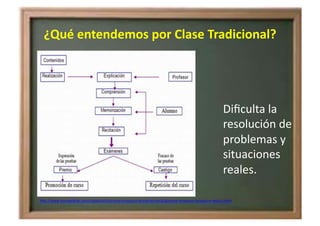 ¿Qué	
  entendemos	
  por	
  Clase	
  Tradicional?	
  
	
   Diﬁculta	
  la	
  
resolución	
  de	
  
problemas	
  y	
  
situaciones	
  
reales.	
  	
  
h=p://www.monograﬁas.com/trabajos69/docente-­‐enseanza-­‐formacion-­‐eZca/docente-­‐enseanza-­‐formacion-­‐eZca2.shtml	
  	
  	
  
 