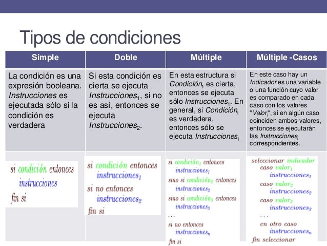 ¿Como hacer un pseudocodigo y diagrama de flujo?