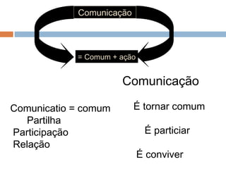 Comunicação
= Comum + ação
Comunicação
É tornar comum
É particiar
É conviver
Comunicatio = comum
Partilha
Participação
Relação
 