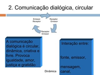 2. Comunicação dialógica, circular
Receptor
Emissor
Receptor
Emissor
Emissor
Receptor
A comunicação
dialógica é circular,
dinâmica, criativa e
livre. Provoca
igualdade, amor,
justiça e gratidão
Interação entre:
fonte, emissor,
mensagem,
canal,Dinâmica
 