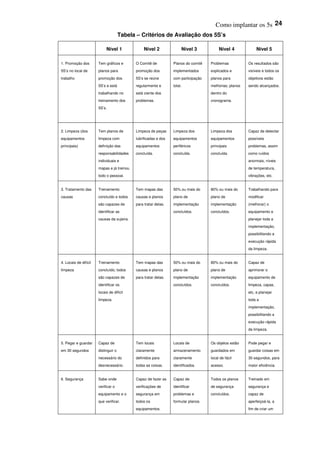 Como implantar os 5s 24
Tabela – Critérios de Avaliação dos 5S’s
Nível 1 Nível 2 Nível 3 Nível 4 Nível 5
1. Promoção dos
5S’s no local de
trabalho
Tem gráficos e
planos para
promoção dos
5S’s e está
trabalhando no
treinamento dos
5S’s.
O Comitê de
promoção dos
5S’s se reúne
regularmente e
está ciente dos
problemas.
Planos do comitê
implementados
com participação
total.
Problemas
explicados e
planos para
melhorias; planos
dentro do
cronograma.
Os resultados são
visíveis e todos os
objetivos estão
sendo alcançados.
2. Limpeza (dos
equipamentos
principais)
Tem planos de
limpeza com
definição das
responsabilidades
individuais e
mapas e já treinou
todo o pessoal.
Limpeza de peças
lubrificadas e dos
equipamentos
concluída.
Limpeza dos
equipamentos
periféricos
concluída.
Limpeza dos
equipamentos
principais
concluída.
Capaz de detectar
possíveis
problemas, assim
como ruídos
anormais, níveis
de temperatura,
vibrações, etc.
3. Tratamento das
causas
Treinamento
concluído e todos
são capazes de
identificar as
causas da sujeira.
Tem mapas das
causas e planos
para tratar delas.
50% ou mais do
plano de
implementação
concluídos.
80% ou mais do
plano de
implementação
concluídos.
Trabalhando para
modificar
(melhorar) o
equipamento e
planejar toda a
implementação,
possibilitando a
execução rápida
da limpeza.
4. Locais de difícil
limpeza
Treinamento
concluído; todos
são capazes de
identificar os
locais de difícil
limpeza.
Tem mapas das
causas e planos
para tratar delas.
50% ou mais do
plano de
implementação
concluídos.
80% ou mais do
plano de
implementação
concluídos.
Capaz de
aprimorar o
equipamento de
limpeza, capas,
etc, e planejar
toda a
implementação,
possibilitando a
execução rápida
da limpeza.
5. Pegar e guardar
em 30 segundos
Capaz de
distinguir o
necessário do
desnecessário.
Tem locais
claramente
definidos para
todas as coisas.
Locais de
armazenamento
claramente
identificados.
Os objetos estão
guardados em
local de fácil
acesso.
Pode pegar e
guardar coisas em
30 segundos, para
maior eficiência.
6. Segurança Sabe onde
verificar o
equipamento e o
que verificar.
Capaz de fazer as
verificações de
segurança em
todos os
equipamentos.
Capaz de
identificar
problemas e
formular planos.
Todos os planos
de segurança
concluídos.
Treinado em
segurança e
capaz de
aperfeiçoá-la, a
fim de criar um
 