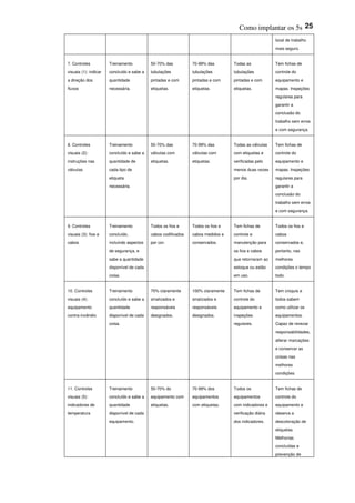Como implantar os 5s 25
local de trabalho
mais seguro.
7. Controles
visuais (1): indicar
a direção dos
fluxos
Treinamento
concluído e sabe a
quantidade
necessária.
50-70% das
tubulações
pintadas e com
etiquetas.
70-99% das
tubulações
pintadas e com
etiquetas.
Todas as
tubulações
pintadas e com
etiquetas.
Tem fichas de
controle do
equipamento e
mapas. Inspeções
regulares para
garantir a
conclusão do
trabalho sem erros
e com segurança.
8. Controles
visuais (2):
instruções nas
válvulas
Treinamento
concluído e sabe a
quantidade de
cada tipo de
etiqueta
necessária.
50-70% das
válvulas com
etiquetas.
70-99% das
válvulas com
etiquetas.
Todas as válvulas
com etiquetas e
verificadas pelo
menos duas vezes
por dia.
Tem fichas de
controle do
equipamento e
mapas. Inspeções
regulares para
garantir a
conclusão do
trabalho sem erros
e com segurança.
9. Controles
visuais (3): fios e
cabos
Treinamento
concluído,
incluindo aspectos
de segurança, e
sabe a quantidade
disponível de cada
coisa.
Todos os fios e
cabos codificados
por cor.
Todos os fios e
cabos medidos e
conservados.
Tem fichas de
controle e
manutenção para
os fios e cabos
que retornaram ao
estoque ou estão
em uso.
Todos os fios e
cabos
conservados e,
portanto, nas
melhores
condições o tempo
todo.
10. Controles
visuais (4):
equipamento
contra-incêndio
Treinamento
concluído e sabe a
quantidade
disponível de cada
coisa.
70% claramente
sinalizados e
responsáveis
designados.
100% claramente
sinalizados e
responsáveis
designados.
Tem fichas de
controle do
equipamento e
inspeções
regulares.
Tem croquis e
todos sabem
como utilizar os
equipamentos.
Capaz de revezar
responsabilidades,
alterar marcações
e conservar as
coisas nas
melhores
condições.
11. Controles
visuais (5):
indicadores de
temperatura
Treinamento
concluído e sabe a
quantidade
disponível de cada
equipamento.
50-70% do
equipamento com
etiquetas.
70-99% dos
equipamentos
com etiquetas.
Todos os
equipamentos
com indicadores e
verificação diária
dos indicadores.
Tem fichas de
controle do
equipamento e
observa a
descoloração de
etiquetas.
Melhorias
concluídas e
prevenção de
 