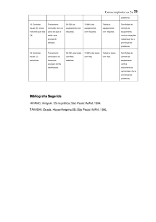 Como implantar os 5s 26
problemas.
12. Controles
visuais (6): sinais
indicando que está
OK
Treinamento
concluído, tem um
plano de ação e
sabe o que
precisa de
atenção.
50-70% do
equipamento com
etiquetas.
70-99% dos
equipamentos
com etiquetas.
Todos os
equipamentos
com etiquetas.
Tem fichas de
controle do
equipamento,
conduz inspeções
regulares e faz a
prevenção de
problemas.
13. Controles
visuais (7):
ventuinhas
Treinamento
concluído e os
locais que
precisam de fita
identificados.
50-70% dos locais
com fitas
adesivas.
70-99% dos locais
com fitas.
Todos os locais
com fitas.
Tem fichas de
controle do
equipamento,
verifica
diariamente as
ventuinhas e faz a
prevenção de
problemas.
Bibliografia Sugerida
HIRANO, Hiroyuki. 5S na prática; São Paulo: IMAM, 1994.
TAKASHI, Osada. House Keeping 5S; São Paulo: IMAM, 1992.
 