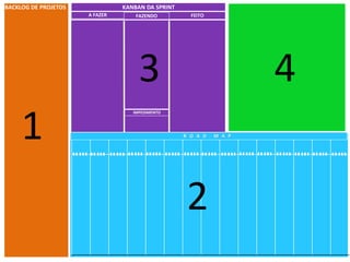 BACKLOG DE PROJETOS KANBAN DA SPRINT 
FAZENDO FEITO 
3 4 
IMPEDIMENTO 
A FAZER 
R O A D M A P 1 
2 
 