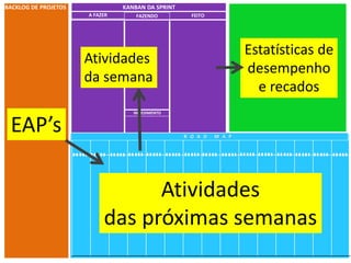BACKLOG DE PROJETOS KANBAN DA SPRINT 
FAZENDO FEITO 
Atividades 
da semana 
IMPEDIMENTO 
A FAZER 
R O A D M A P EAP’s 
Estatísticas de 
desempenho 
e recados 
Atividades 
das próximas semanas 
 