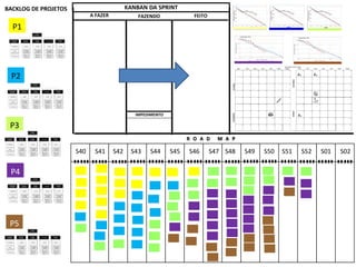 BACKLOG DE PROJETOS KANBAN DA SPRINT 
FAZENDO FEITO 
IMPEDIMENTO 
A FAZER 
R O A D M A P 
P1 
P2 
P3 
P4 
P5 
S40 S41 S42 S43 S44 S45 S46 S47 S48 S49 S50 S51 S52 S01 S02 
 