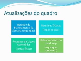 Atualizações do quadro 
Reunião de 
Planejamento da 
Semana (segundas) 
Reuniões Diárias 
(todos os dias) 
Reuniões de Lições 
Aprendidas 
(sextas-feiras) 
Balanceamento do 
road map 
(a qualquer 
momento) 
 
