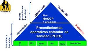 Plan
HACCP
7 principios
Procedimientos
operativos estándar de
sanidad (POES)
MIP
Higien
e
BP
M
BPL SEGURIDAD
Planta
proactiva
en
inocuidad
Inocuidad
e
idoneidad
POE´s
 
