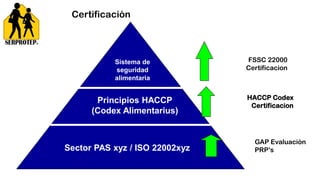 Certificación
Sector PAS xyz / ISO 22002xyz
Principios HACCP
(Codex Alimentarius)
Sistema de
seguridad
alimentaria
GAP Evaluación
PRP’s
HACCP Codex
Certificacion
FSSC 22000
Certificacion
 