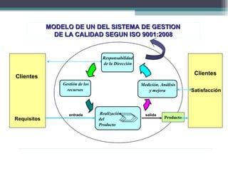 Realización
del
Producto
entrada salida
Producto
Gestión de los
recursos
Medición, Análisis
y mejora
Clientes
Responsabilidad
de la Dirección
Requisitos
Satisfacción
MODELO DE UN DEL SISTEMA DE GESTIONMODELO DE UN DEL SISTEMA DE GESTION
DE LA CALIDAD SEGUN ISO 9001:2008DE LA CALIDAD SEGUN ISO 9001:2008
Clientes
 