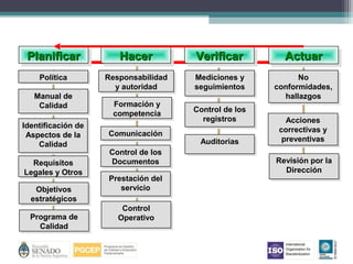 PlanificarPlanificarPlanificarPlanificar HacerHacerHacerHacer VerificarVerificarVerificarVerificar ActuarActuarActuarActuar
PolíticaPolítica
Manual de
Calidad
Manual de
Calidad
Identificación de
Aspectos de la
Calidad
Identificación de
Aspectos de la
Calidad
Requisitos
Legales y Otros
Requisitos
Legales y Otros
Objetivos
estratégicos
Objetivos
estratégicos
Programa de
Calidad
Programa de
Calidad
Responsabilidad
y autoridad
Responsabilidad
y autoridad
Formación y
competencia
Formación y
competencia
ComunicaciónComunicación
Control de los
Documentos
Control de los
Documentos
Prestación del
servicio
Prestación del
servicio
Control
Operativo
Control
Operativo
Mediciones y
seguimientos
Mediciones y
seguimientos
Control de los
registros
Control de los
registros
AuditoriasAuditorias
No
conformidades,
hallazgos
No
conformidades,
hallazgos
Acciones
correctivas y
preventivas
Acciones
correctivas y
preventivas
Revisión por la
Dirección
Revisión por la
Dirección
 
