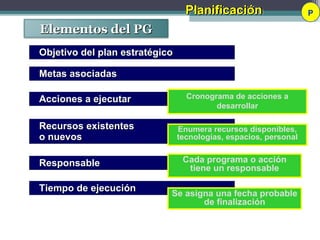 Elementos del PGElementos del PG
Objetivo del plan estratégicoObjetivo del plan estratégico
Acciones a ejecutarAcciones a ejecutar
Recursos existentesRecursos existentes
o nuevoso nuevos
ResponsableResponsable
Tiempo de ejecuciónTiempo de ejecución
Metas asociadasMetas asociadas
Cronograma de acciones a
desarrollar
Enumera recursos disponibles,
tecnologías, espacios, personal
Cada programa o acción
tiene un responsable
Se asigna una fecha probable
de finalización
PPlanificaciónPlanificaciónPlanificaciónPlanificación
 