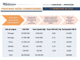 1º SEMESTRE DE 2016PRINCIPAIS PAÍSES FORNECEDORES
Para que
serve esta
informação?
Descubra onde
se localizam os
fornecedores de
seus
concorrentes.
Analise os valores FOB
médios fornecidos por
cada país e escolha aquele
mais adequado para seu
projeto.
Saiba onde
iniciar a
prospecção de
novos
fornecedores
País de origem US$ FOB Peso Líquido (Kg) Preço FOB US$ / Kg Participação FOB %
Portugal 28.504.596 3.556.322 8,02 41,32%
Noruega 27.206.388 4.052.990 6,71 39,44%
China 12.706.110 2.493.303 5,10 18,42%
Islândia 422.221 82.448 5,12 0,61%
Outros 139.349 -56.764 -2,45 0,20%
Total 68.978.664 10.128.299 100,00%
 