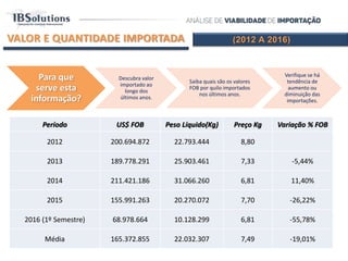 (2012 A 2016)VALOR E QUANTIDADE IMPORTADA
Para que
serve esta
informação?
Descubra valor
importado ao
longo dos
últimos anos.
Saiba quais são os valores
FOB por quilo importados
nos últimos anos.
Verifique se há
tendência de
aumento ou
diminuição das
importações.
Período US$ FOB Peso Líquido(Kg) Preço Kg Variação % FOB
2012 200.694.872 22.793.444 8,80
2013 189.778.291 25.903.461 7,33 -5,44%
2014 211.421.186 31.066.260 6,81 11,40%
2015 155.991.263 20.270.072 7,70 -26,22%
2016 (1º Semestre) 68.978.664 10.128.299 6,81 -55,78%
Média 165.372.855 22.032.307 7,49 -19,01%
 