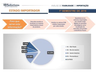 1º SEMESTRE DE 20161º SEMESTRE DE 2016ESTADO IMPORTADOR
Para que
serve esta
informação?
Descubra aonde se
localizam os maiores
importadores atuais
do produto.
Analise os valores FOB
médios importados
por cada estado.
Questione se os
volumes importados
por estado estão
ligados às questões
estratégicas como
localização do
mercado consumidor
e benefícios fiscais.
72.23%
14.30%
3.35%
2.70%
7.43%
41 - São Paulo
36 - Rio de Janeiro
44 - Santa Catarina
26 - Pernambuco
OUTROS
 